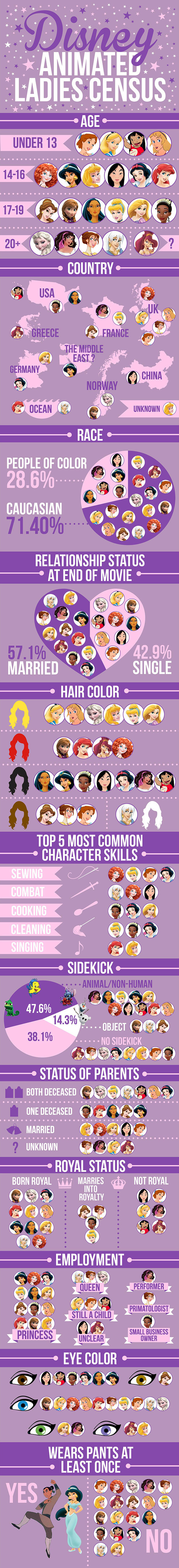 Disney Animated Ladies Census